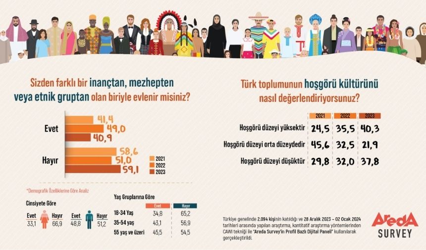 Türk Gençlerinin Evlilik Tutumu, Farklılık Mı Hoşgörü Mü (1)