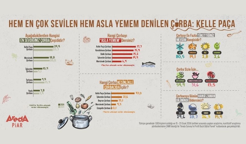Türk Halkının Çorba Tercihleri Araştırmayla Ortaya Çıktı! (4)