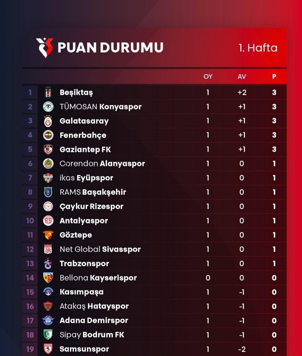 Super lig puan durumu 1.hafta