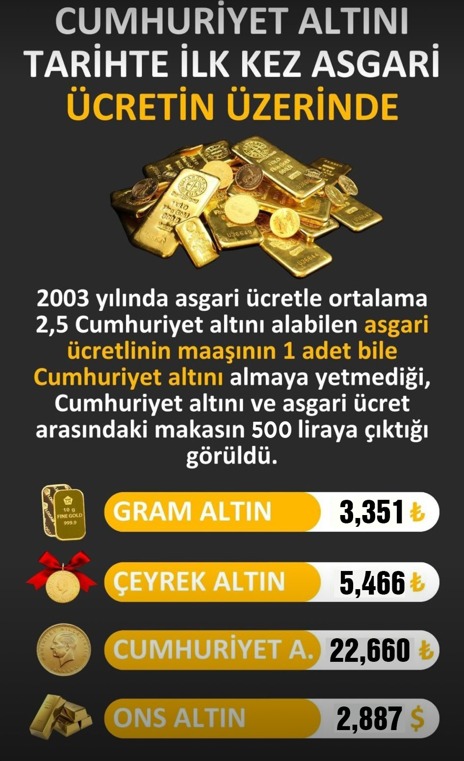 Cumhuriyet Altını Tarihte Ilk Kez Asgari Ücreti Geçti 2