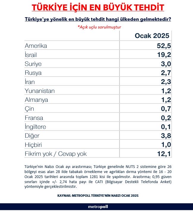 Türkiye Için En Büyük Dış Tehdit Hangi Ülke